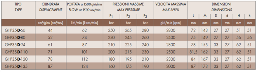 馬祖奇GHP35-D系列齒輪泵參數及尺寸