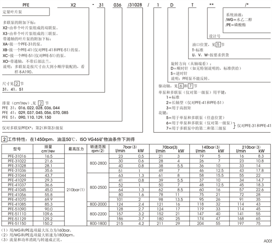 PFE-31，PFE-41，PFE-51型阿托斯葉片泵型號