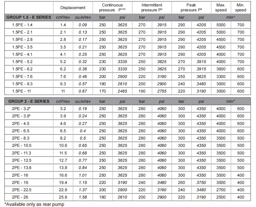 SALAMI齒輪泵型號(hào)參數(shù)
